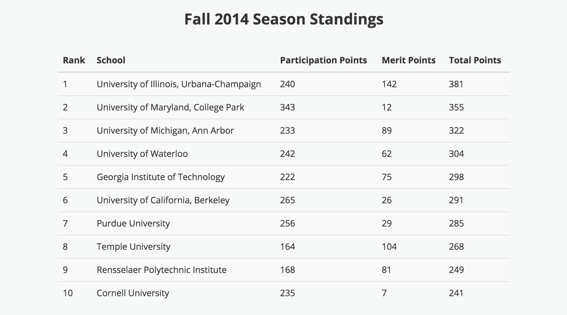 Fall 2014 season standings